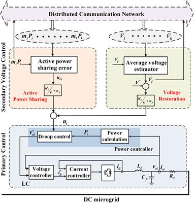 Stability Analysis for Distributed Secondary Control with Consideration of Diverse Input and Communication Delays for Distributed Generations in a DC Integrated Energy System